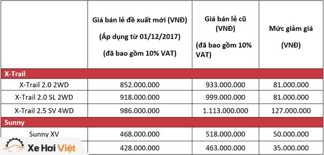 Nissan giảm giá niêm yết gần 130 triệu đồng cho xe lắp ráp trong nước - Ảnh 1.