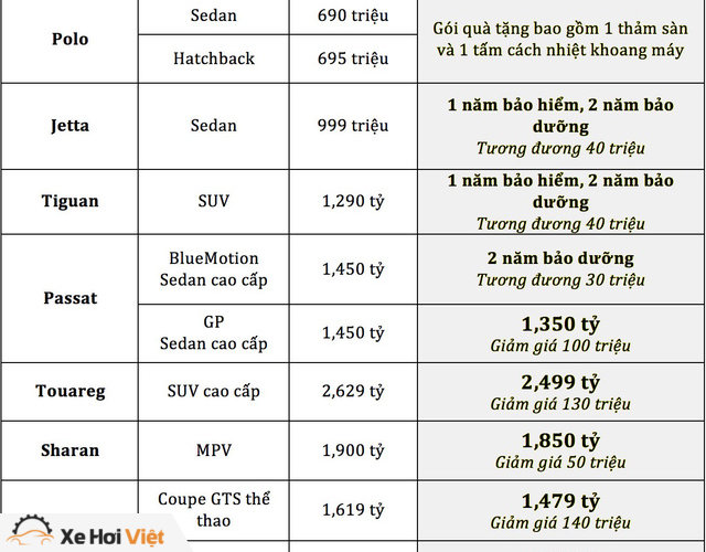 Khó nhập xe, Volkswagen Việt Nam giảm giá tới 140 triệu đồng đẩy hàng tồn - Ảnh 1.