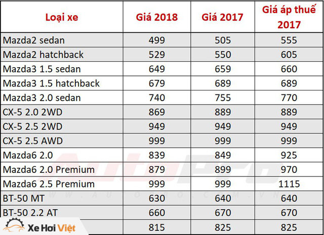 Mazda loạn giá xe giữa hãng và đại lý - Ảnh 2. Mazda loạn giá xe giữa hãng và đại lý - Ảnh 2.