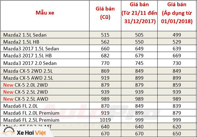 Mazda loạn giá xe giữa hãng và đại lý - Ảnh 3. Mazda loạn giá xe giữa hãng và đại lý - Ảnh 3.