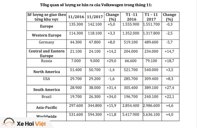 Việt Nam là thị trường có mức tăng trưởng lớn nhất của Volkswagen - Ảnh 3.