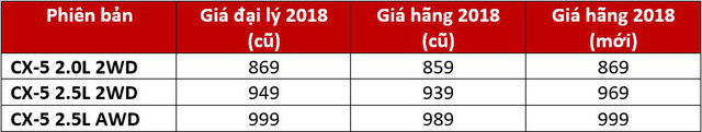 Mazda CX-5 tăng giá cao nhất 30 triệu đồng từ 2018 - Ảnh 2. Mazda CX-5 tăng giá cao nhất 30 triệu đồng từ 2018 - Ảnh 2.