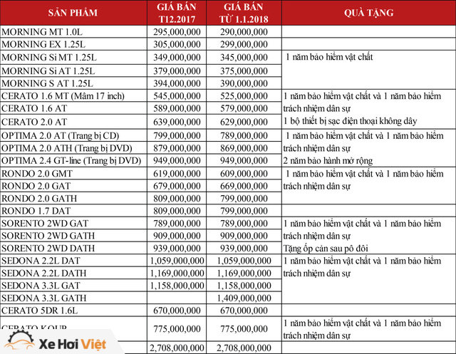 Thuế giảm, hàng loạt xe Kia đồng loạt hạ giá đầu năm 2018 - Ảnh 2.
