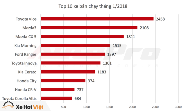 10 xe bán chạy nhất tháng 1/2018: Mazda3 bám đuổi gắt gao vua doanh số Toyota Vios - Ảnh 2.