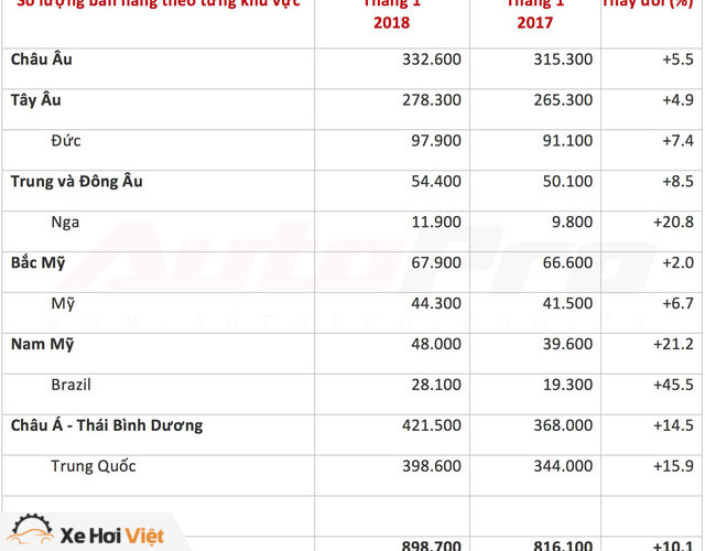 Volkswagen bán gần 899.000 xe ngay trong tháng đầu năm 2018 - Ảnh 1. Volkswagen bán gần 899.000 xe ngay trong tháng đầu năm 2018 - Ảnh 1.