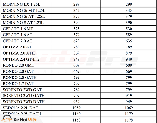 Nối gót Mazda, nhiều mẫu xe Kia tăng giá sau Tết - Ảnh 1.