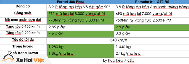 Ferrari 488 Pista và Porsche 911 GT2 RS: Cuộc chiến qua những con số - Ảnh 5. Ferrari 488 Pista và Porsche 911 GT2 RS: Cuộc chiến qua những con số - Ảnh 5.