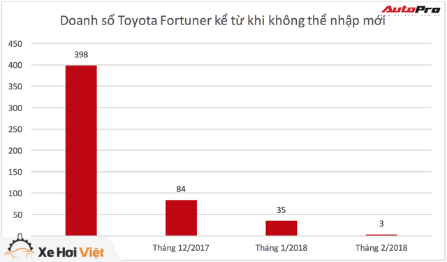 Toyota Fortuner 2018 thuế 0% rộng cửa về Việt Nam - Ảnh 2. Toyota Fortuner 2018 thuế 0% rộng cửa về Việt Nam - Ảnh 2.