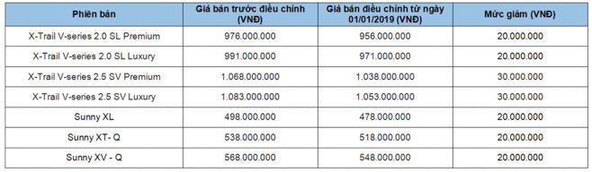 Nissan Việt Nam bất ngờ giảm giá cho bộ đôi Sunny và X-Trail - 1