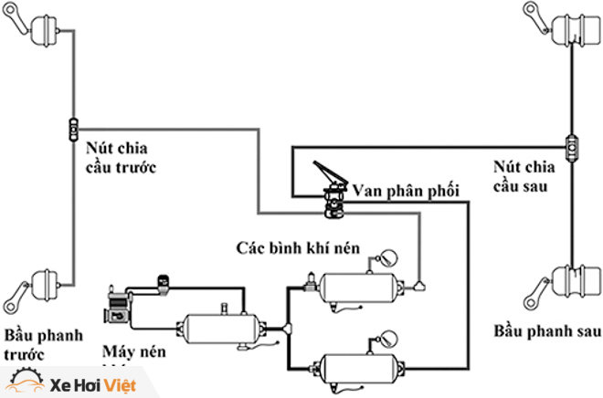 Hệ thống phanh khí nén trên xe tải, container hoạt động như thế nào? - 6