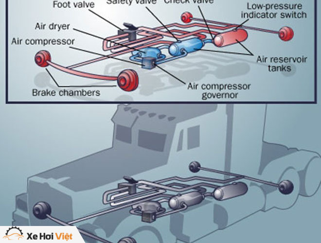 Hệ thống phanh khí nén trên xe tải, container hoạt động như thế nào? - 2