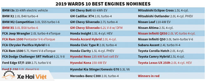 WardsAuto bầu chọn 10 động cơ tốt nhất năm 2018 - 1