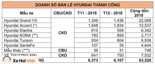 Hyundai Thành Công công bố doanh số tháng 12/2018: Grand i10 tiếp tục là mẫu xe bán chạy nhất 2018 - 3