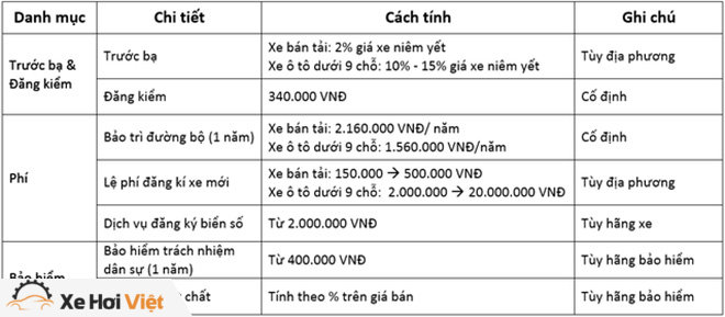 Lệ phí đăng ký xe ô tô mới gồm những khoản nào? - 1