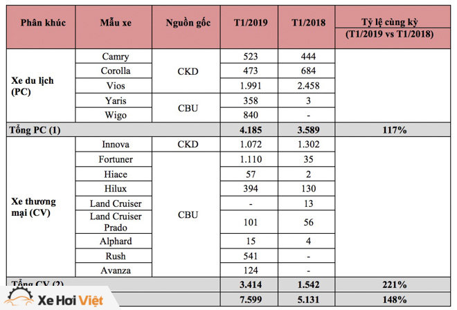 Tháng đầu năm 2019, Toyota Việt Nam bán được hơn 1100 chiếc Fortuner - 7