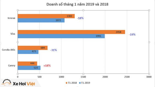 Tháng đầu năm 2019, Toyota Việt Nam bán được hơn 1100 chiếc Fortuner - 2