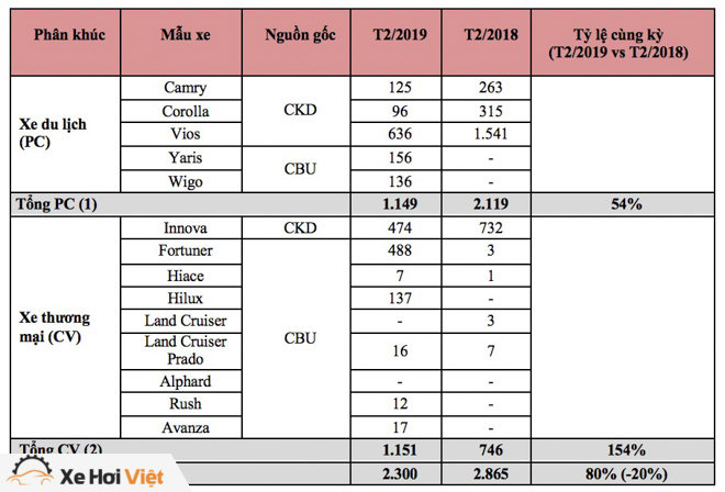 Toyota công bố doanh số bán xe tháng 2/2019 - 2